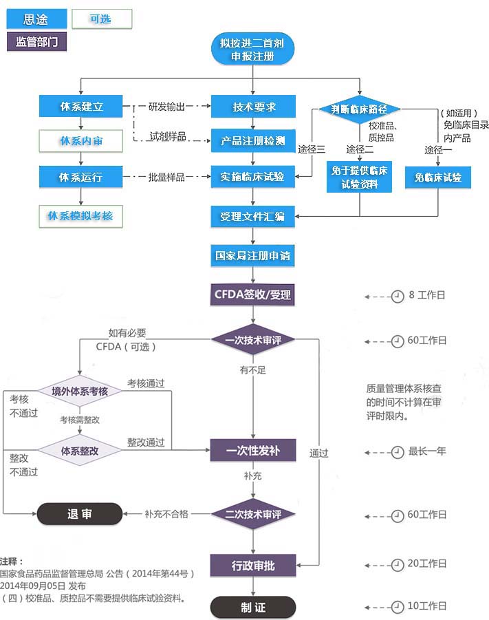 進(jìn)口第二類(lèi)體外診斷試劑注冊(cè)證（首次注冊(cè)）服務(wù)(圖1)