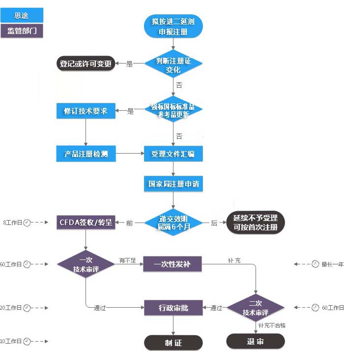 進口第二類體外診斷試劑注冊證（延續(xù)注冊）服務(圖1)