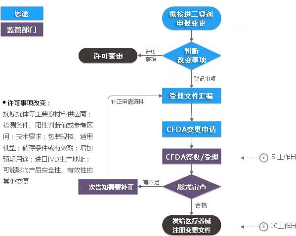 進(jìn)口二類體外診斷試劑注冊(cè)證（登記事項(xiàng)變更）服務(wù)(圖1)