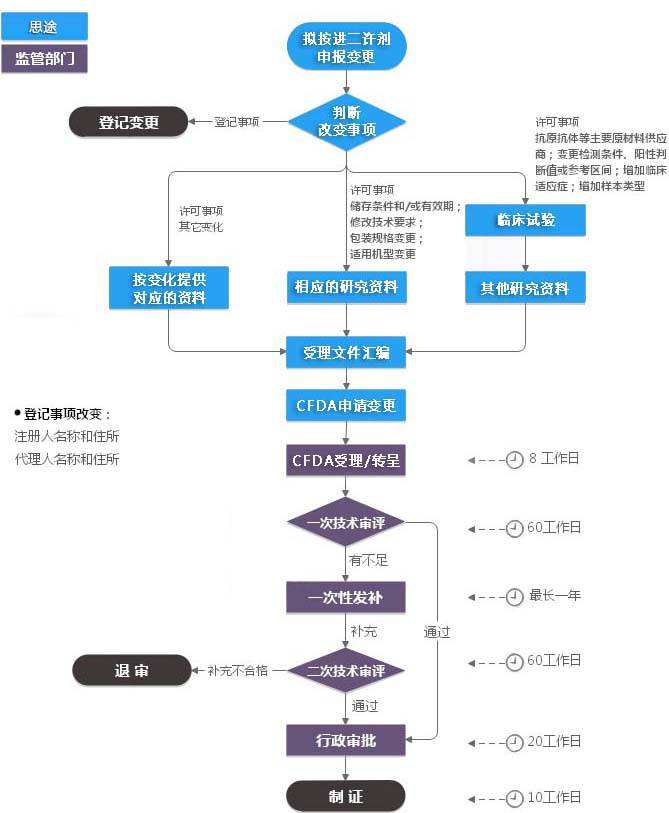 進(jìn)口二類(lèi)體外診斷試劑注冊(cè)證（許可事項(xiàng)變更）服務(wù)(圖1)