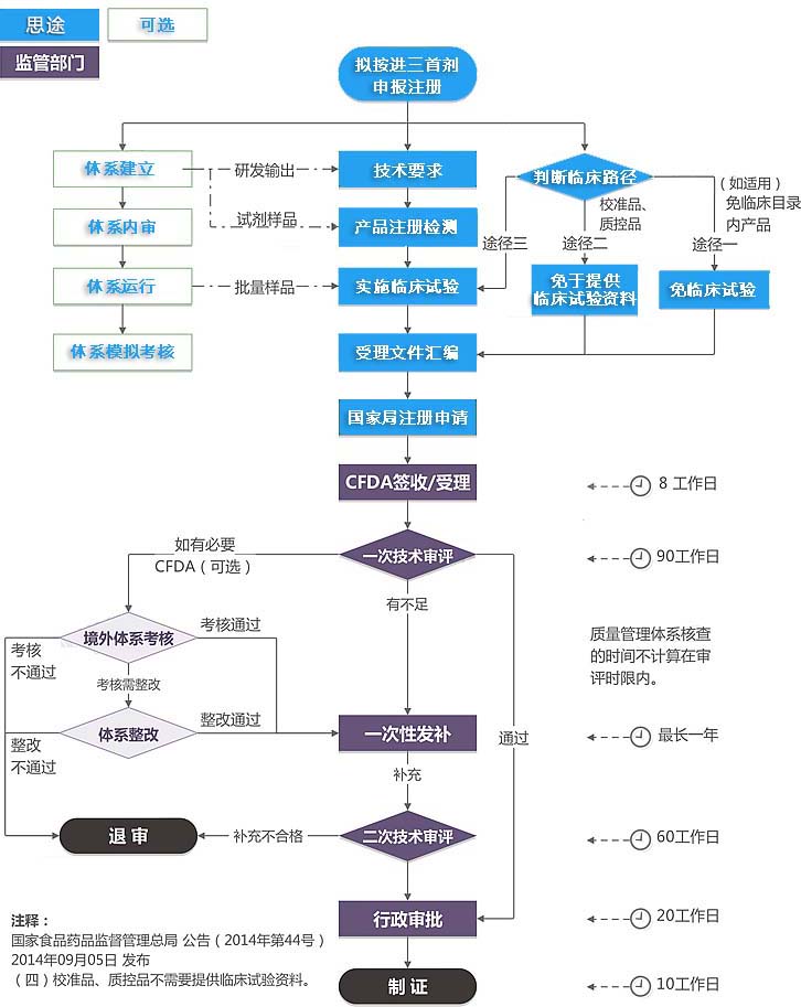 進(jìn)口三類體外診斷試劑注冊證（首次注冊）服務(wù)(圖1)