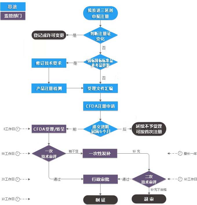 進(jìn)口三類體外診斷試劑注冊證（延續(xù)注冊）服務(wù)(圖2)