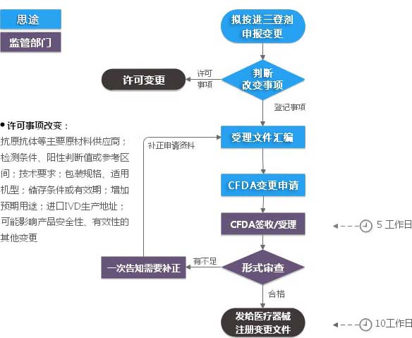 進(jìn)口三類(lèi)體外診斷試劑注冊(cè)證（登記事項(xiàng)變更）服務(wù)(圖1)