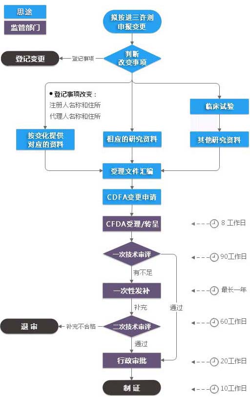 進(jìn)口三類體外診斷試劑注冊證（許可事項(xiàng)變更）服務(wù)(圖1)