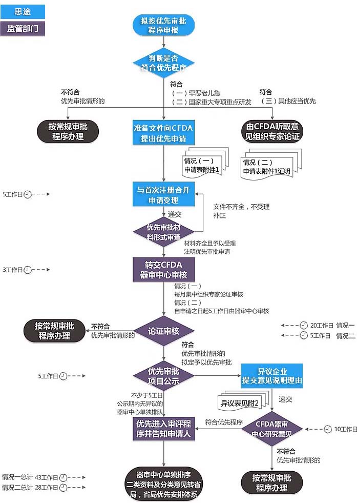 醫(yī)療器械優(yōu)先審批程序咨詢服務(wù)(圖2)