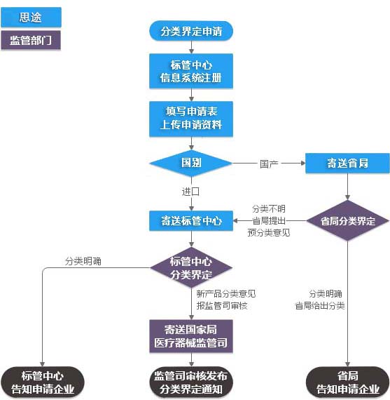 醫(yī)療器械分類(lèi)界定代理服務(wù)(圖1)