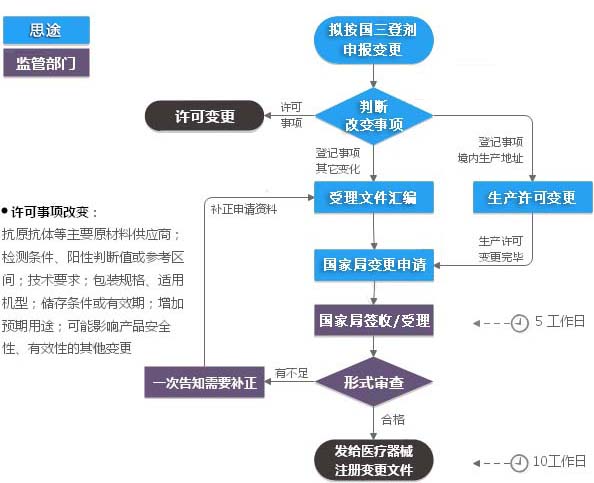 第三類體外診斷試劑注冊證變更（登記事項變更）服務(wù)(圖1)