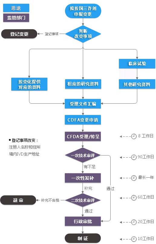 第三類體外診斷試劑注冊(cè)證變更（許可事項(xiàng)變更）服務(wù)(圖1)