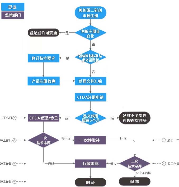 第三類體外診斷試劑注冊(cè)證（延續(xù)注冊(cè)）服務(wù)(圖1)