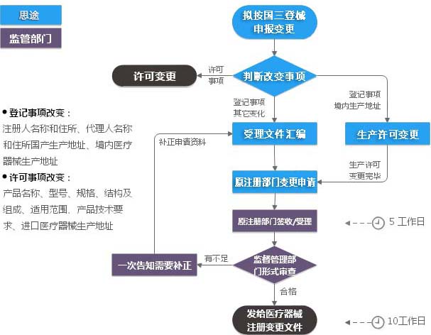 第三類醫(yī)療器械注冊(cè)變更（登記事項(xiàng)變更）服務(wù)(圖1)