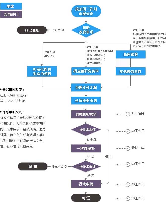 第二類體外診斷試劑IVD注冊證變更（許可事項變更）服務(圖1)