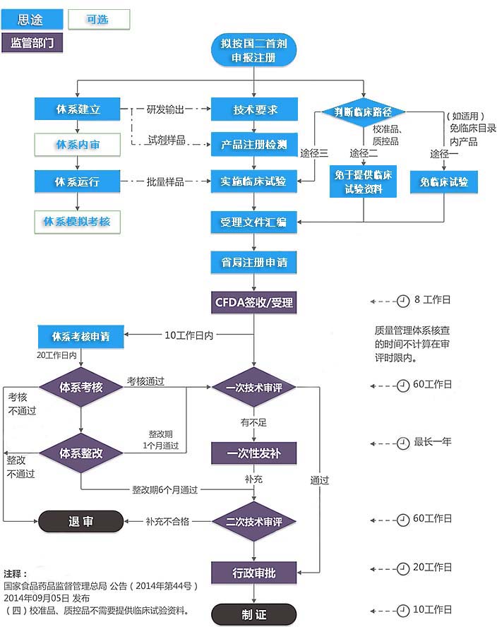 第二類體外診斷試劑注冊證（首次注冊）服務(圖1)