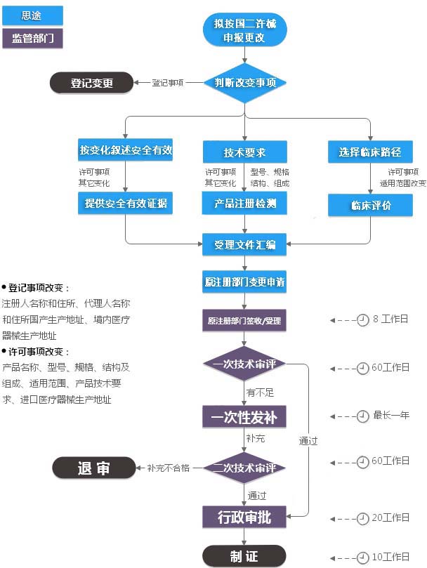 第二類醫(yī)療器械注冊變更（許可事項(xiàng)變更）服務(wù)(圖2)