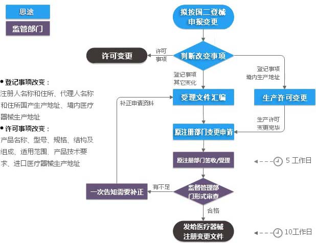 第二類醫(yī)療器械注冊(cè)變更（登記事項(xiàng)變更）服務(wù)(圖2)