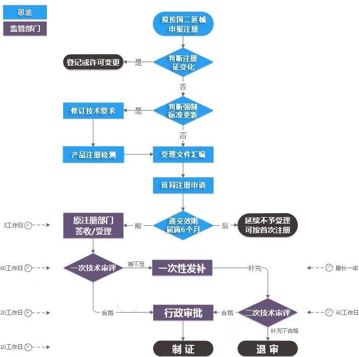 第二類醫(yī)療器械注冊證（延續(xù)注冊）服務(wù)(圖2)