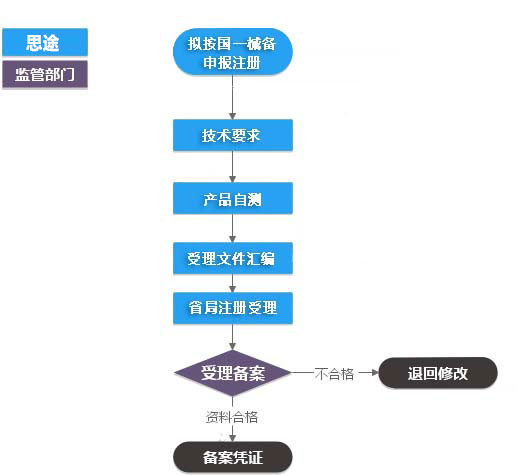 第一類醫(yī)療器械（產(chǎn)品備案憑證）代辦服務(wù)(圖1)