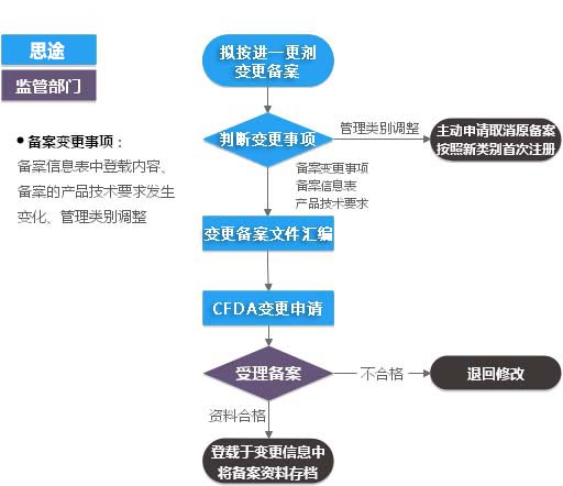 進(jìn)口第一類ivd體外診斷試劑（產(chǎn)品備案變更）服務(wù)(圖1)