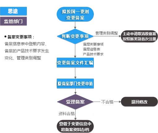 第一類體外診斷試劑IVD注冊證（變更備案）代理服務(圖2)