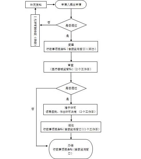 第一類體外診斷試劑IVD注冊證（變更備案）代理服務(圖1)