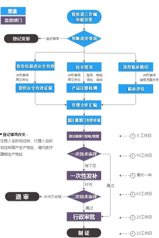 進(jìn)口第三類醫(yī)療器械注冊(cè)證（許可事項(xiàng)）變更服務(wù)(圖2)