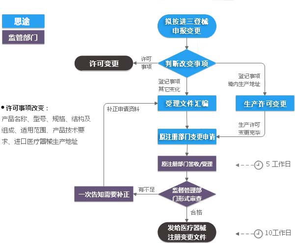 進(jìn)口第三類醫(yī)療器械注冊(cè)證（登記事項(xiàng)）變更服務(wù)(圖2)