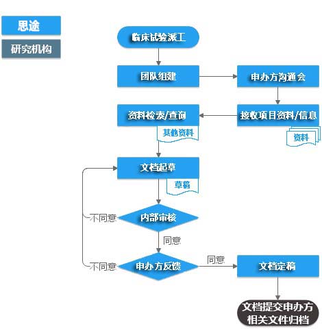 臨床試驗(yàn)方案和臨床評價報(bào)告編寫服務(wù)(圖1)