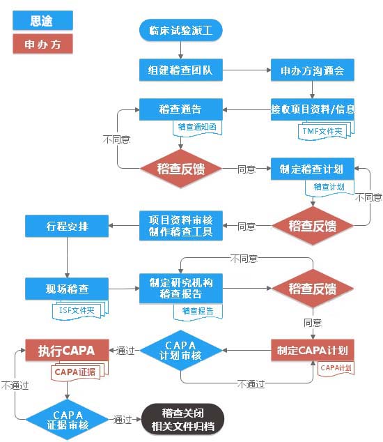 醫(yī)療器械臨床監(jiān)查員CRA外包服務(wù)(圖1)