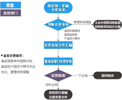 第一類醫(yī)療器械（產品備案變更）服務(圖1)