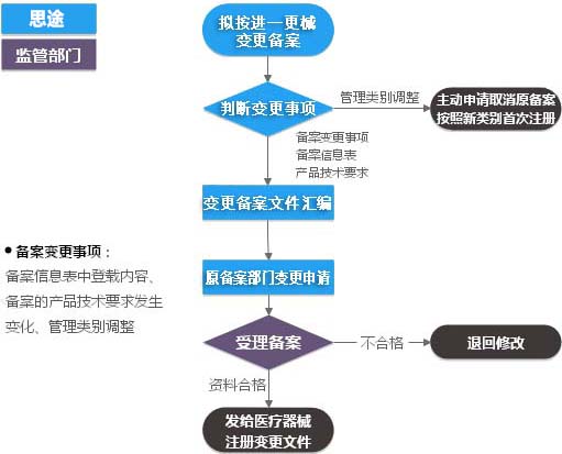 進(jìn)口第一類醫(yī)療器械（產(chǎn)品備案變更）服務(wù)(圖1)