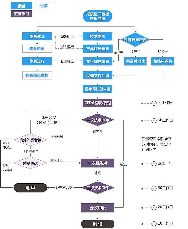 進口第二類醫(yī)療器械注冊證（首次注冊）服務(圖1)