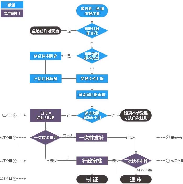 進(jìn)口二類醫(yī)療器械注冊(cè)證（延續(xù)注冊(cè)）服務(wù)(圖2)