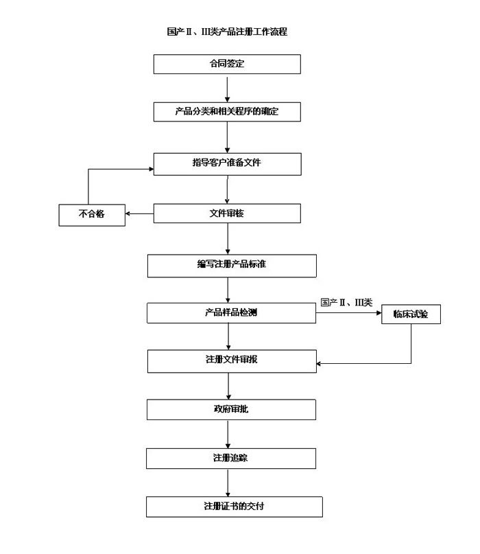 國產(chǎn)/進(jìn)口二三類醫(yī)療器械產(chǎn)品注冊整體流程圖(圖2)