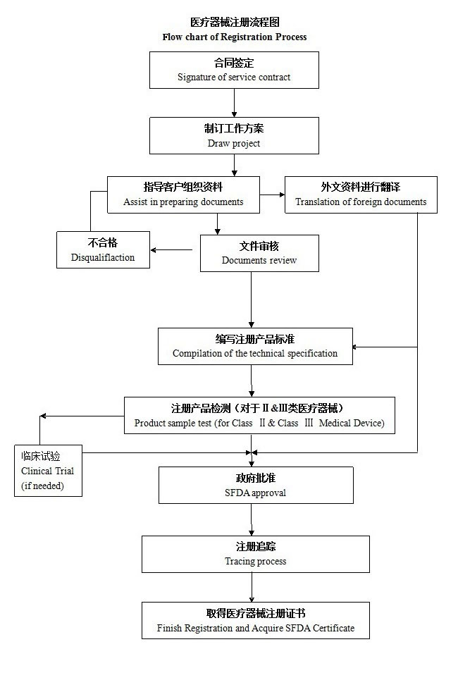 國產(chǎn)/進(jìn)口二三類醫(yī)療器械產(chǎn)品注冊整體流程圖(圖3)