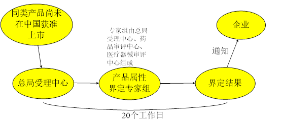 藥械組合產(chǎn)品屬性界定申請資料和流程圖(圖2)