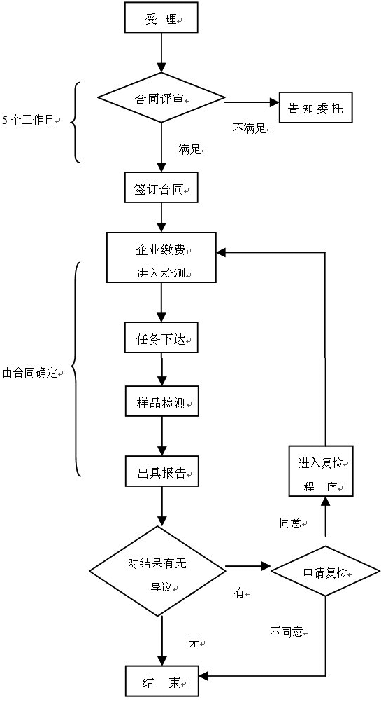 醫(yī)療器械注冊檢驗知多少？醫(yī)療器械送檢流程/資料和要求(圖2)