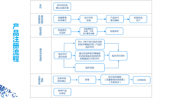 三類醫(yī)療器械產(chǎn)品注冊(cè)證多久發(fā)？三類醫(yī)療器械產(chǎn)品注冊(cè)證辦理流程(圖1)