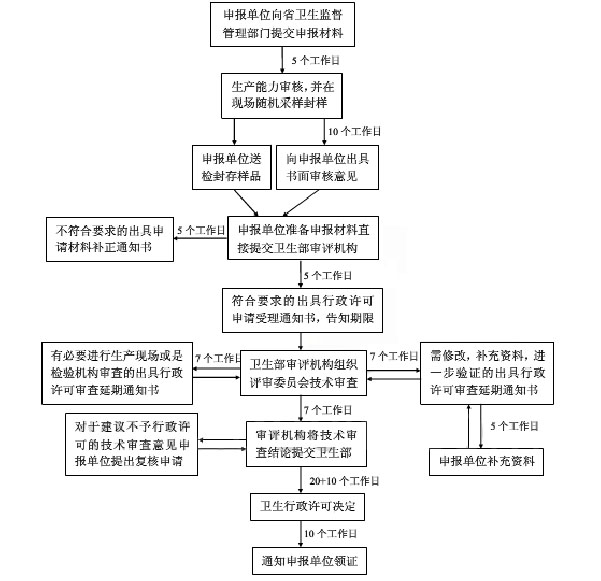 河南消毒產(chǎn)品衛(wèi)生許可證辦理流程(圖2)