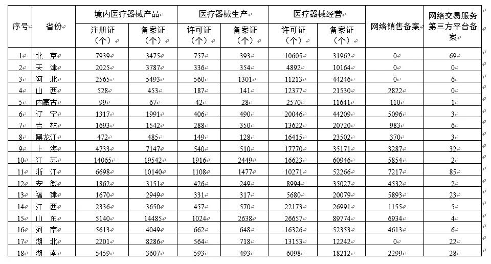 NMPA|各省醫(yī)療器械許可備案相關(guān)信息（截至2021年11月30日）(圖2)