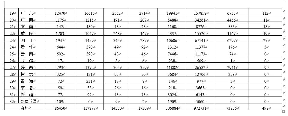 NMPA|各省醫(yī)療器械許可備案相關(guān)信息（截至2021年11月30日）(圖3)