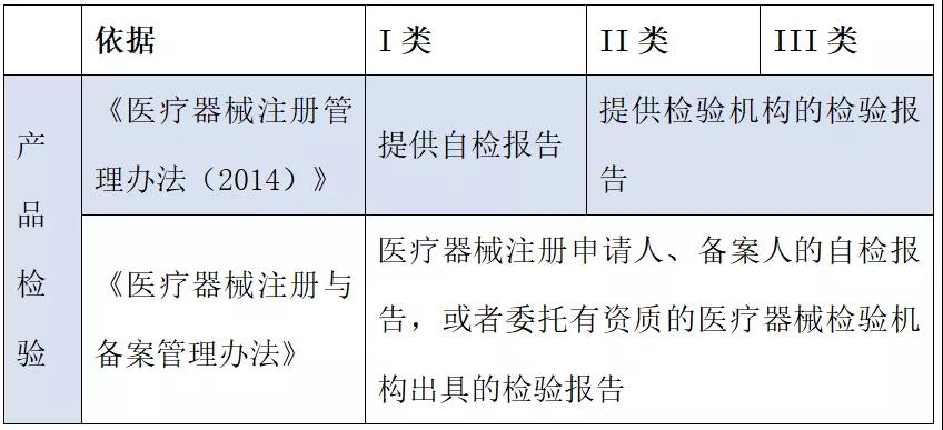 醫(yī)療器械注冊哪些環(huán)節(jié)影響成功審批的通過率？(圖2)