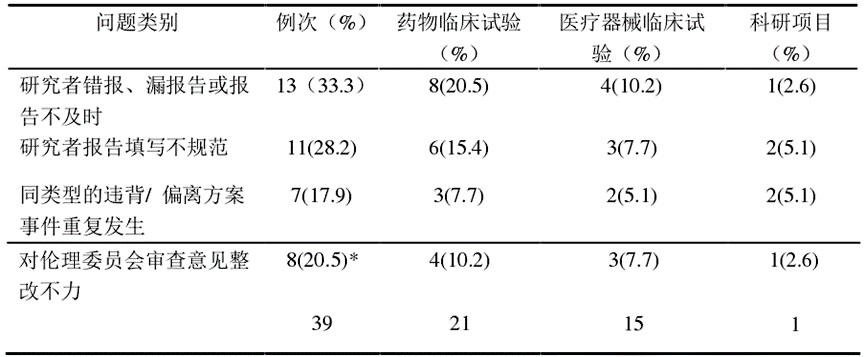 臨床試驗方案不依從/違背或偏離方案報告的問題分析及解決措施(圖4)