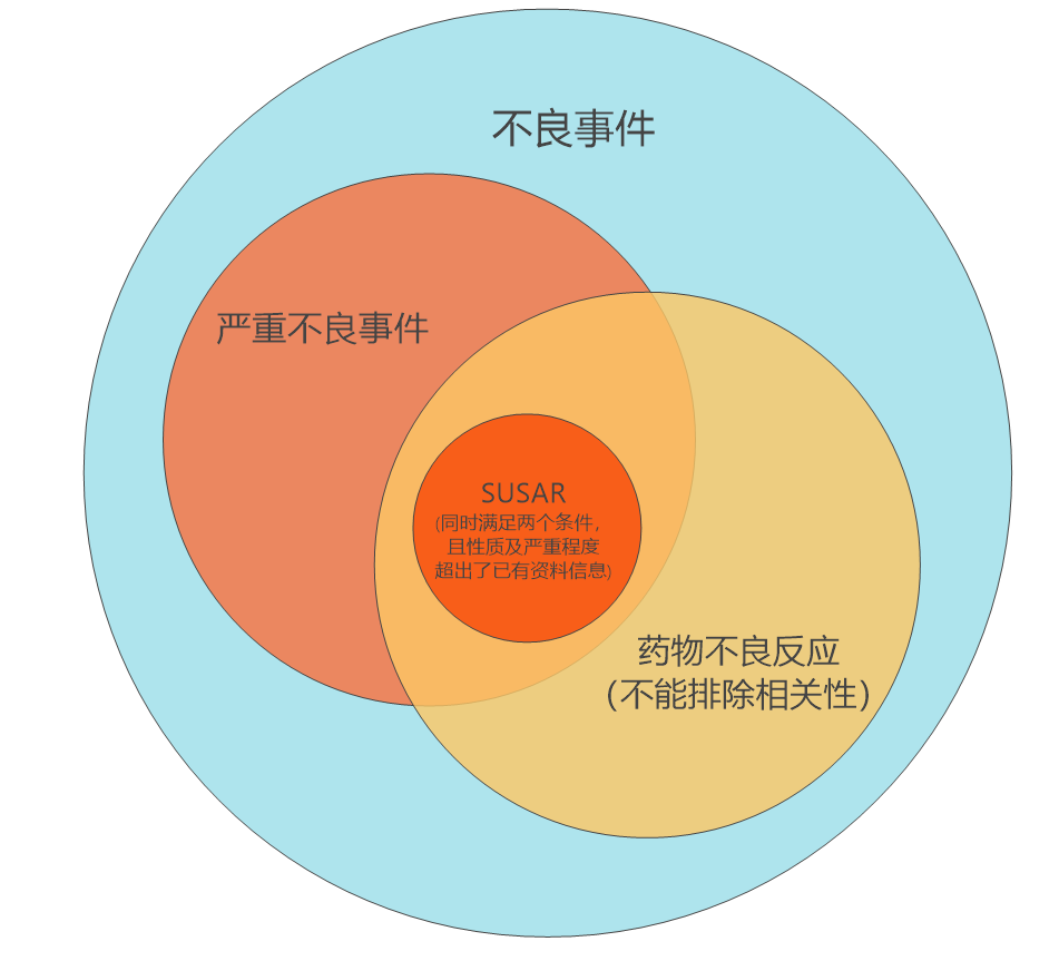 臨床試驗(yàn)susar是什么意思？聊聊臨床SUSAR的定義和上報(bào)要求(圖3)