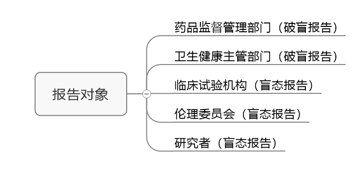 臨床試驗(yàn)susar是什么意思？聊聊臨床SUSAR的定義和上報(bào)要求(圖4)