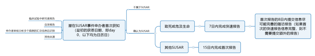 臨床試驗(yàn)susar是什么意思？聊聊臨床SUSAR的定義和上報(bào)要求(圖5)