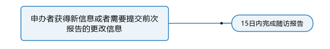 臨床試驗(yàn)susar是什么意思？聊聊臨床SUSAR的定義和上報(bào)要求(圖6)