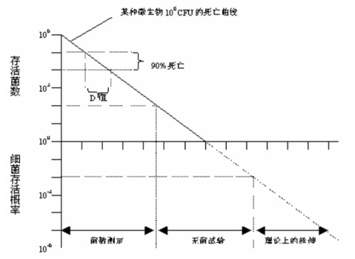 醫(yī)療器械環(huán)氧乙烷滅菌過(guò)程確認(rèn)方法(圖3)