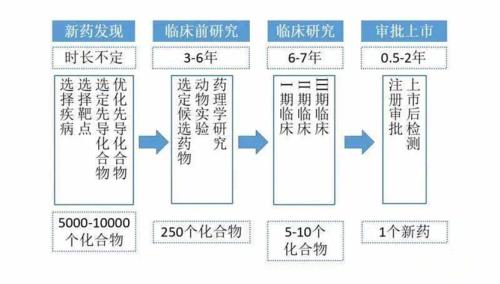 藥物臨床試驗的成本在多少？Ⅲ期臨床要花多少錢？(圖1)