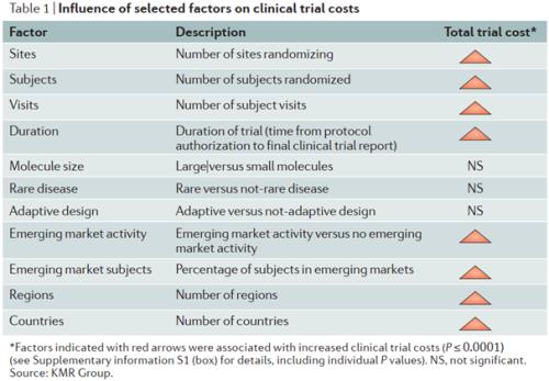 藥物臨床試驗的成本在多少？Ⅲ期臨床要花多少錢？(圖4)