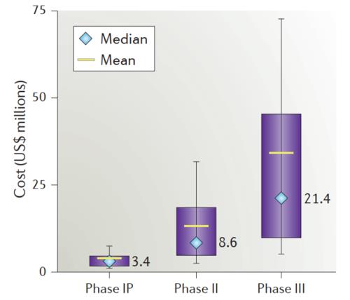 藥物臨床試驗的成本在多少？Ⅲ期臨床要花多少錢？(圖3)