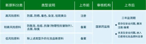 化妝品新原料注冊備案怎么做？分享申報(bào)材料及注冊流程(圖2)